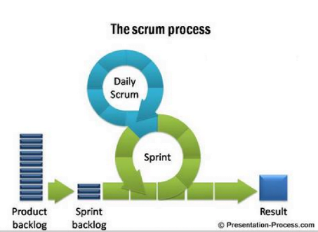 Scrum-process