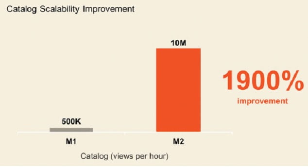 catalog-scalability-improvement-magento