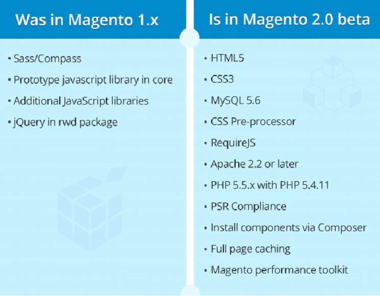 difference-between-magento1X-magento20