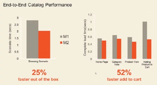 end-end-catalog-performance-magento