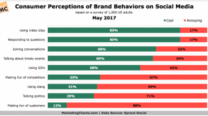 Behaviors Consumers Desire from Brands Ecommerce and Social Media