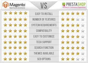 PrestaShop vs Magento
